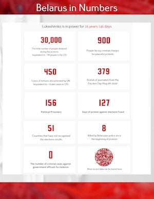 Belarus in Numbers
